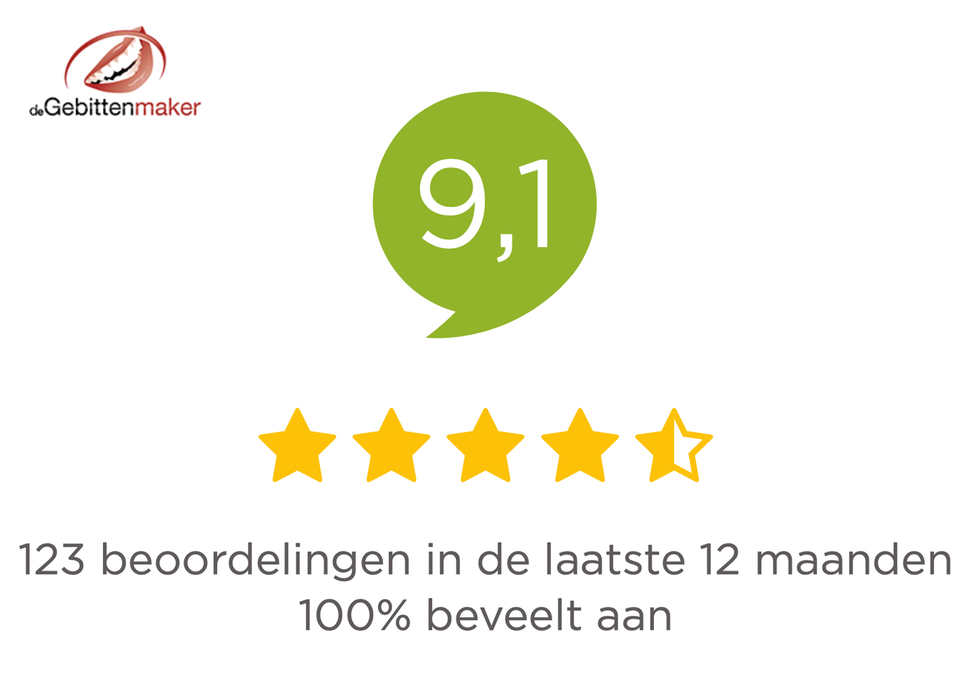 Afbeelding van een 9,1 cijfer van de Gebittenmaker op Klanten vertellen